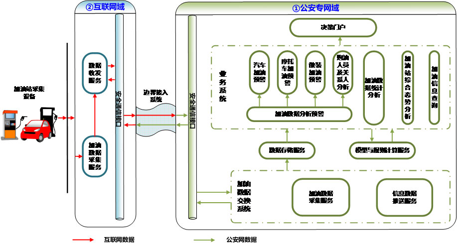 加油站實(shí)名制，油品銷售信息采集，刷身份證加油