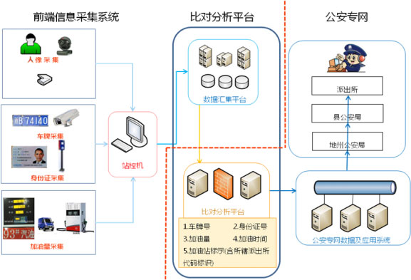 加油站實(shí)名制，油品銷售信息采集，刷身份證加油