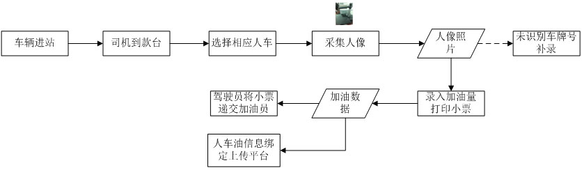 加油站實(shí)名制，油品銷售信息采集，刷身份證加油