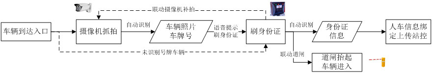 汽車加油管理流程：請(qǐng)刷身份證