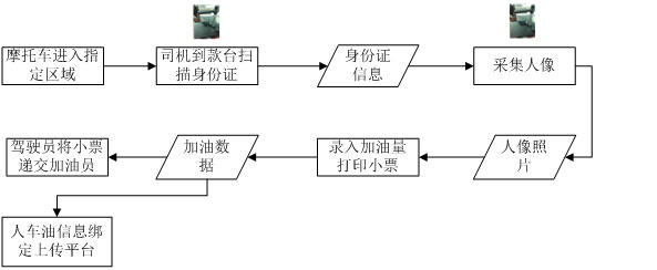 摩托車加油管理流程